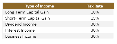 Taxation Of AIFs In India - Everything You Need to Know | Alchemy Capital